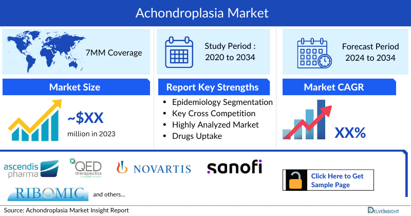 Achondroplasia Market